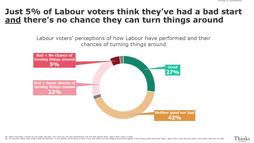 Most people who backed Labour in July have not given up on the party yet